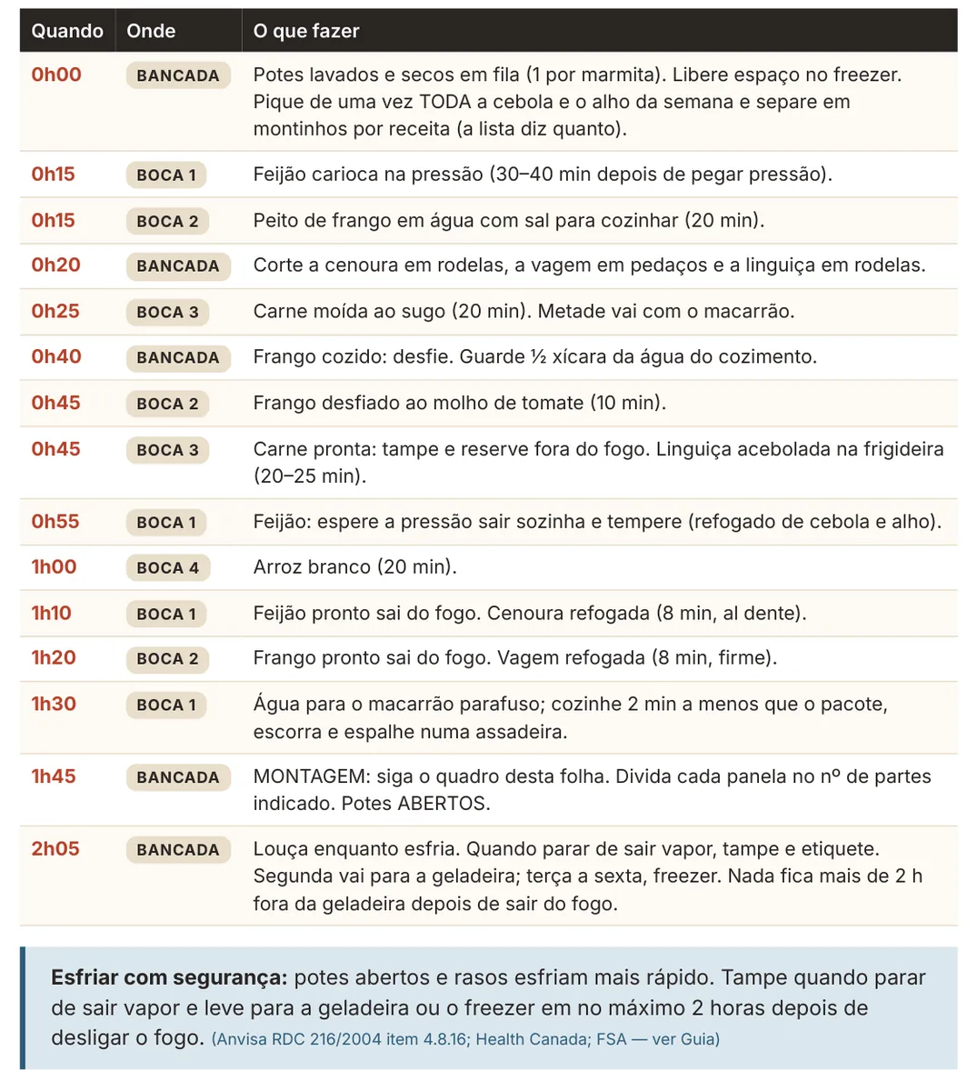 Ordem de Preparo do Domingo (1 folha por cardápio): como é por dentro